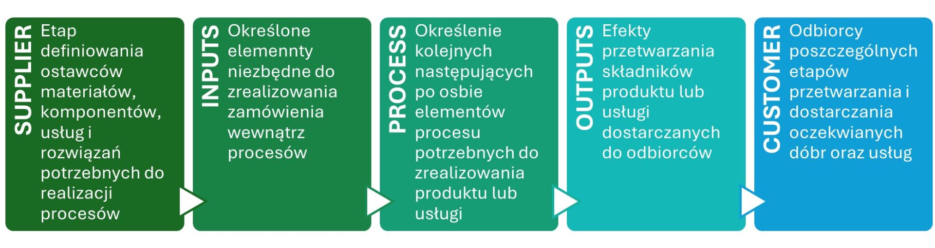 SIPOC_generall