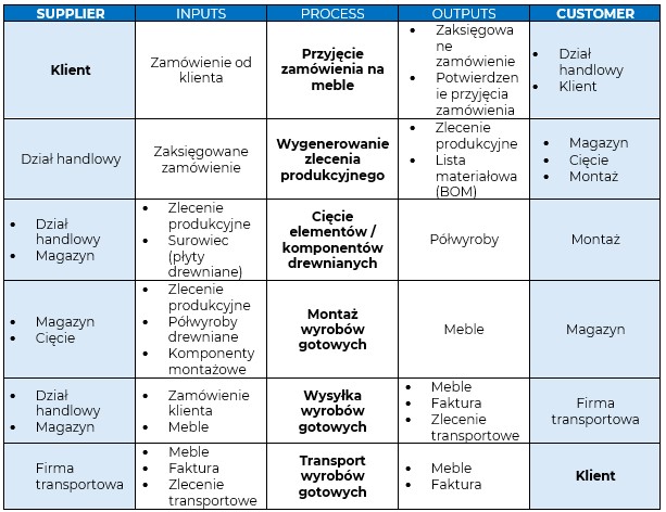 SIPOC_krok_4